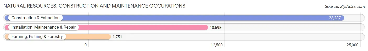 Natural Resources, Construction and Maintenance Occupations in San Jose