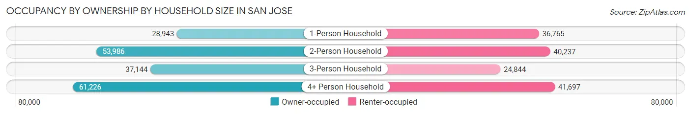 Occupancy by Ownership by Household Size in San Jose