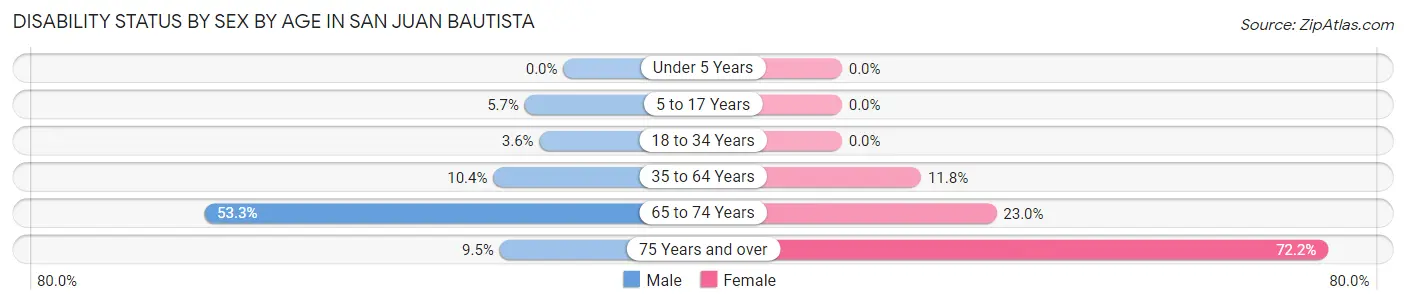 Disability Status by Sex by Age in San Juan Bautista