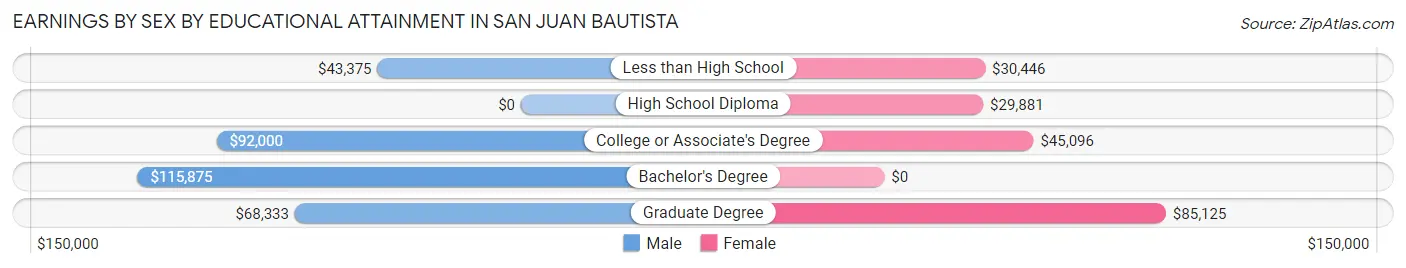 Earnings by Sex by Educational Attainment in San Juan Bautista