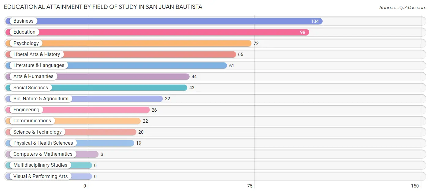 Educational Attainment by Field of Study in San Juan Bautista