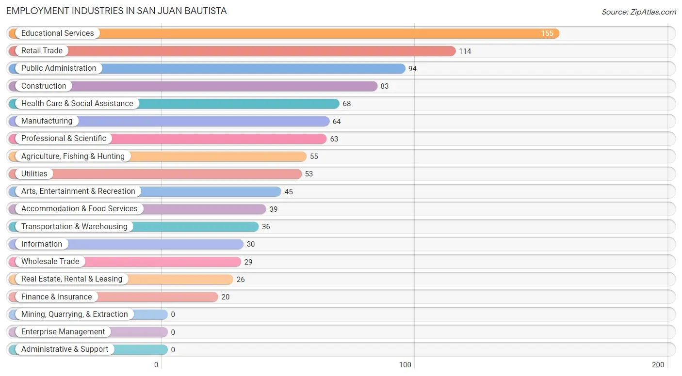Employment Industries in San Juan Bautista