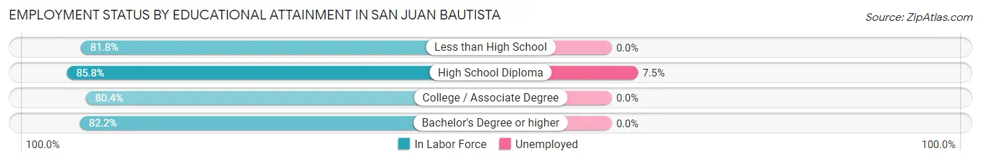Employment Status by Educational Attainment in San Juan Bautista