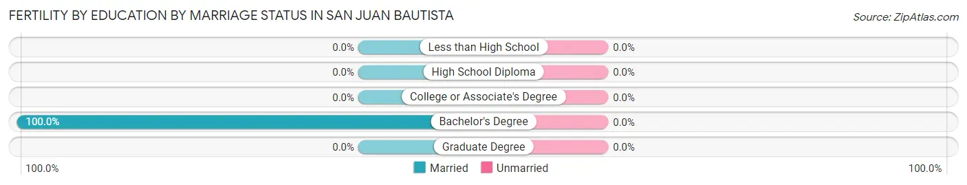 Female Fertility by Education by Marriage Status in San Juan Bautista