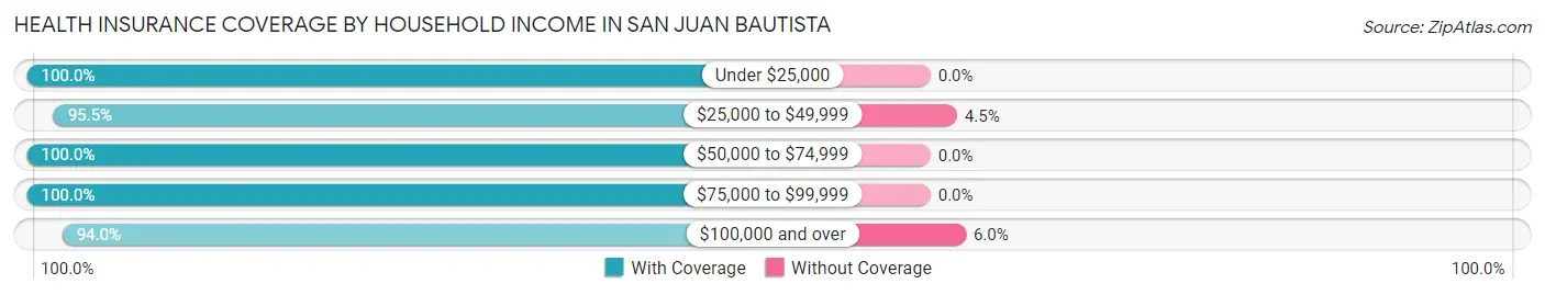 Health Insurance Coverage by Household Income in San Juan Bautista