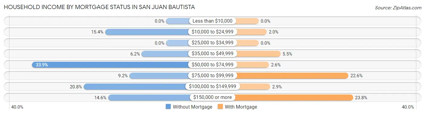 Household Income by Mortgage Status in San Juan Bautista