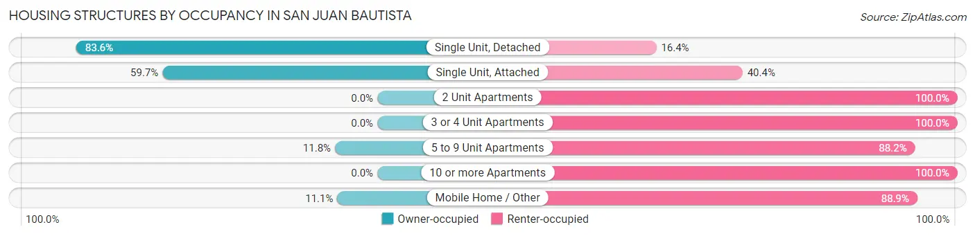 Housing Structures by Occupancy in San Juan Bautista