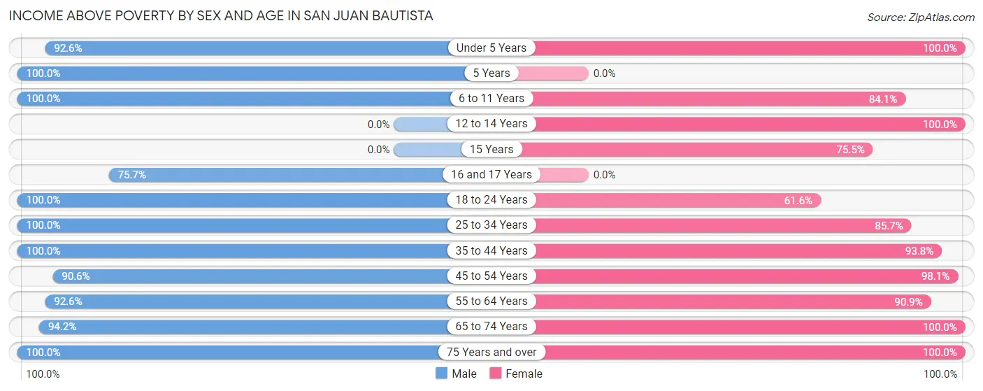 Income Above Poverty by Sex and Age in San Juan Bautista