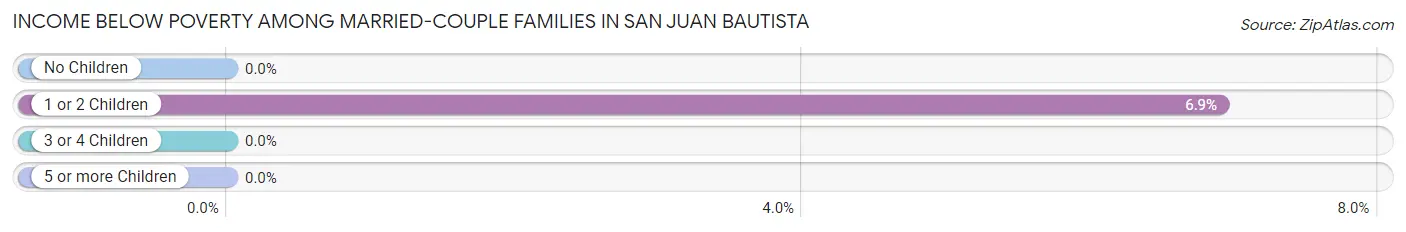Income Below Poverty Among Married-Couple Families in San Juan Bautista