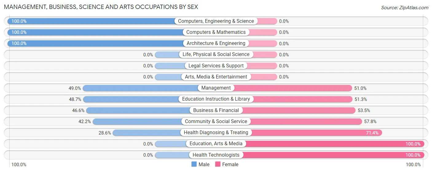 Management, Business, Science and Arts Occupations by Sex in San Juan Bautista