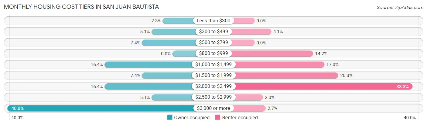 Monthly Housing Cost Tiers in San Juan Bautista