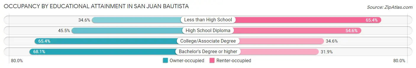Occupancy by Educational Attainment in San Juan Bautista