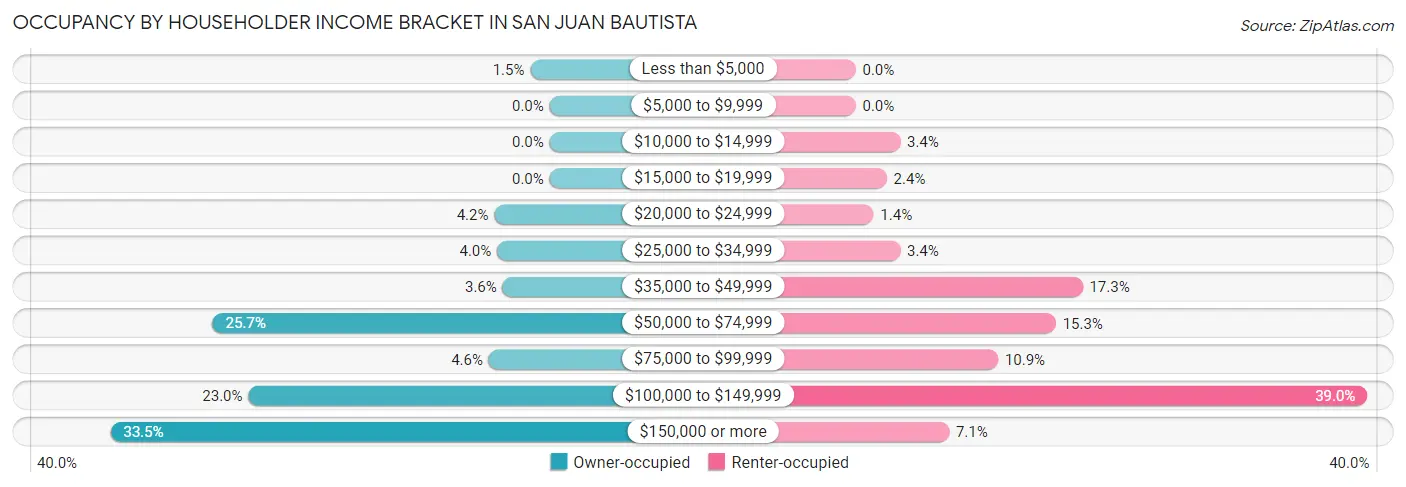 Occupancy by Householder Income Bracket in San Juan Bautista