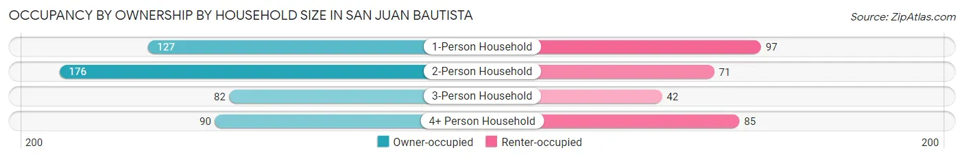 Occupancy by Ownership by Household Size in San Juan Bautista
