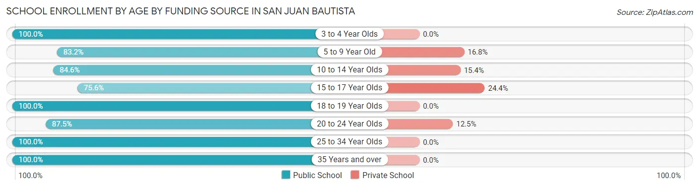 School Enrollment by Age by Funding Source in San Juan Bautista