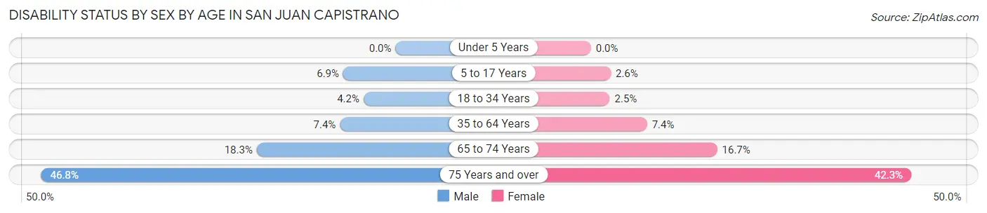 Disability Status by Sex by Age in San Juan Capistrano