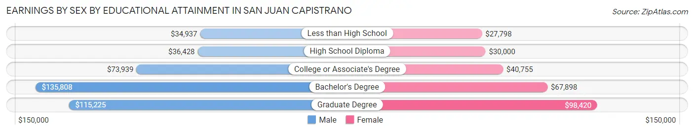 Earnings by Sex by Educational Attainment in San Juan Capistrano