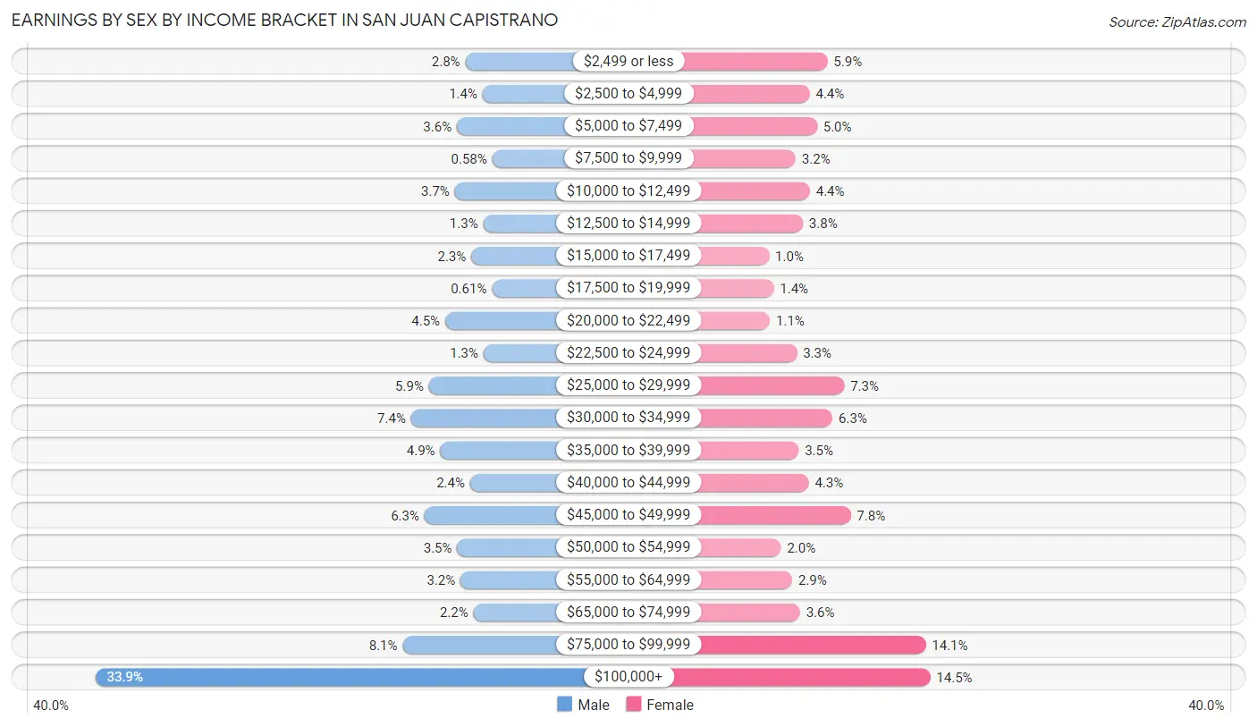 Earnings by Sex by Income Bracket in San Juan Capistrano