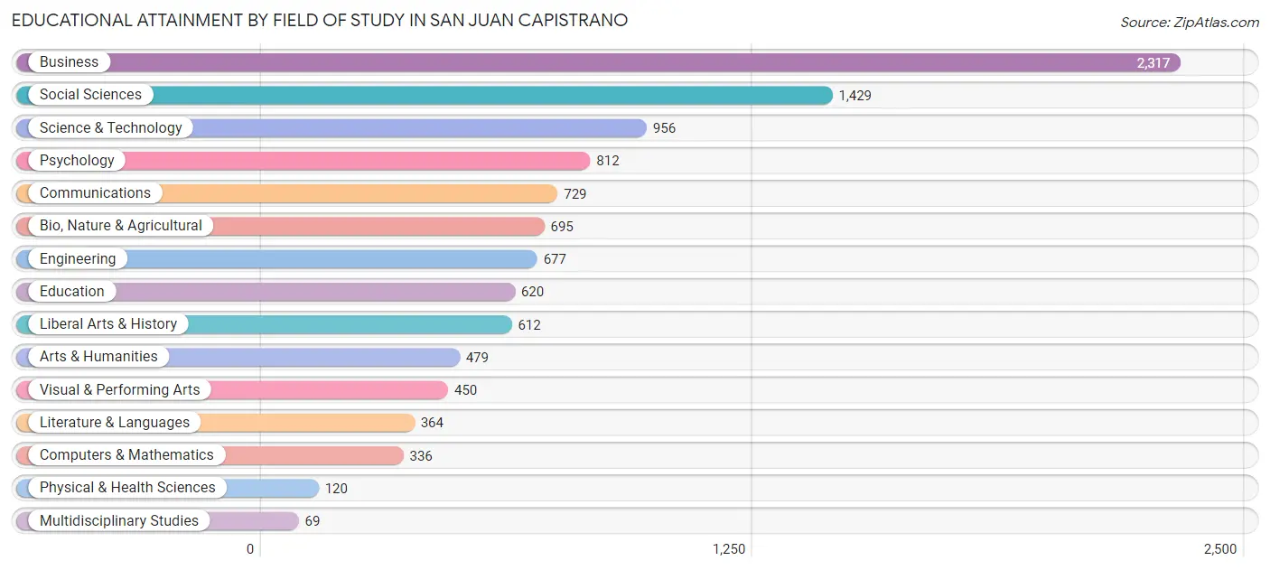Educational Attainment by Field of Study in San Juan Capistrano