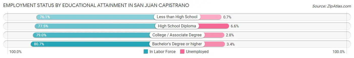 Employment Status by Educational Attainment in San Juan Capistrano