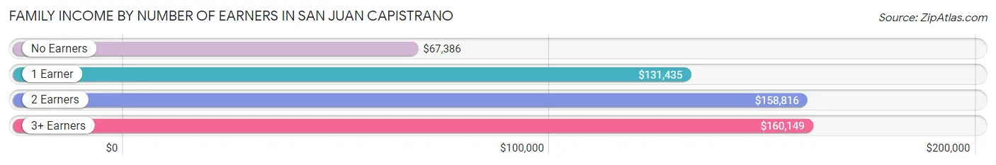 Family Income by Number of Earners in San Juan Capistrano