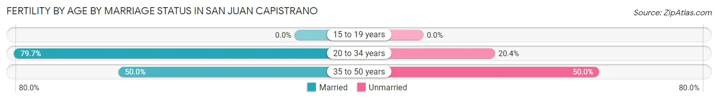 Female Fertility by Age by Marriage Status in San Juan Capistrano