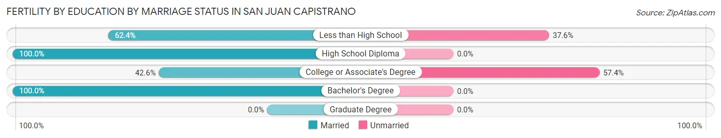 Female Fertility by Education by Marriage Status in San Juan Capistrano