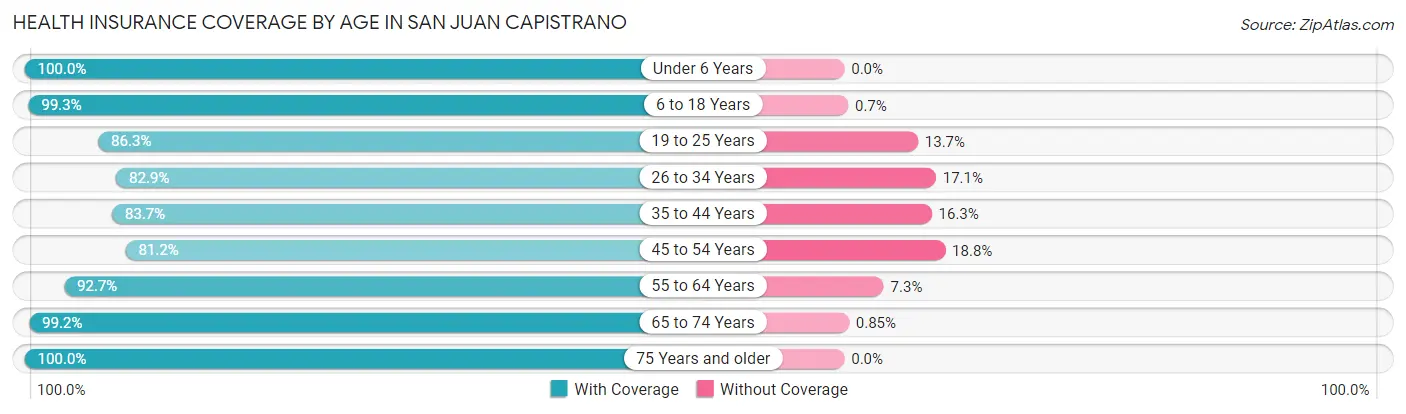 Health Insurance Coverage by Age in San Juan Capistrano