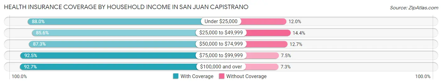 Health Insurance Coverage by Household Income in San Juan Capistrano