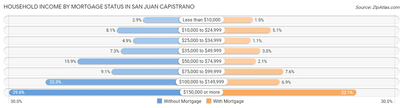Household Income by Mortgage Status in San Juan Capistrano