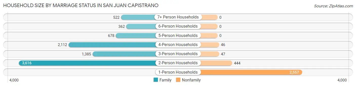 Household Size by Marriage Status in San Juan Capistrano