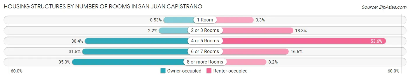 Housing Structures by Number of Rooms in San Juan Capistrano