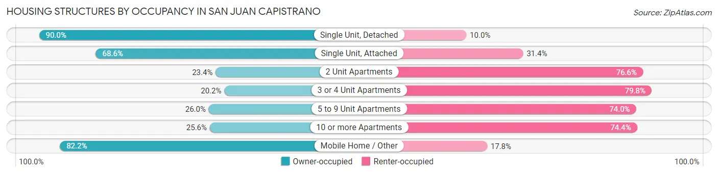 Housing Structures by Occupancy in San Juan Capistrano