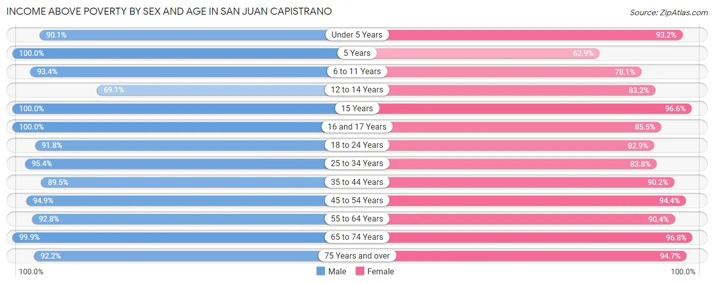 Income Above Poverty by Sex and Age in San Juan Capistrano