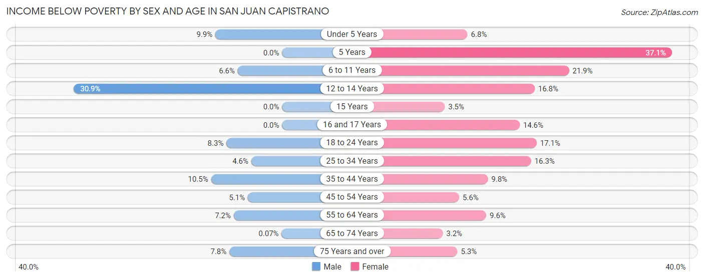 Income Below Poverty by Sex and Age in San Juan Capistrano