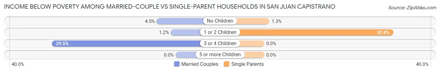 Income Below Poverty Among Married-Couple vs Single-Parent Households in San Juan Capistrano