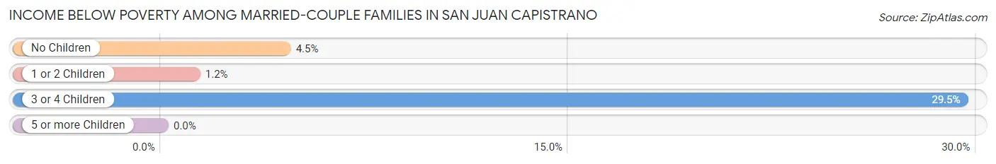 Income Below Poverty Among Married-Couple Families in San Juan Capistrano
