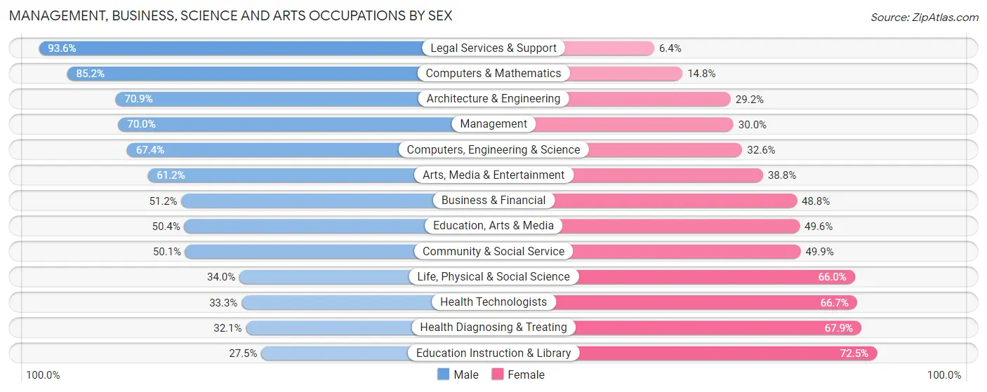 Management, Business, Science and Arts Occupations by Sex in San Juan Capistrano