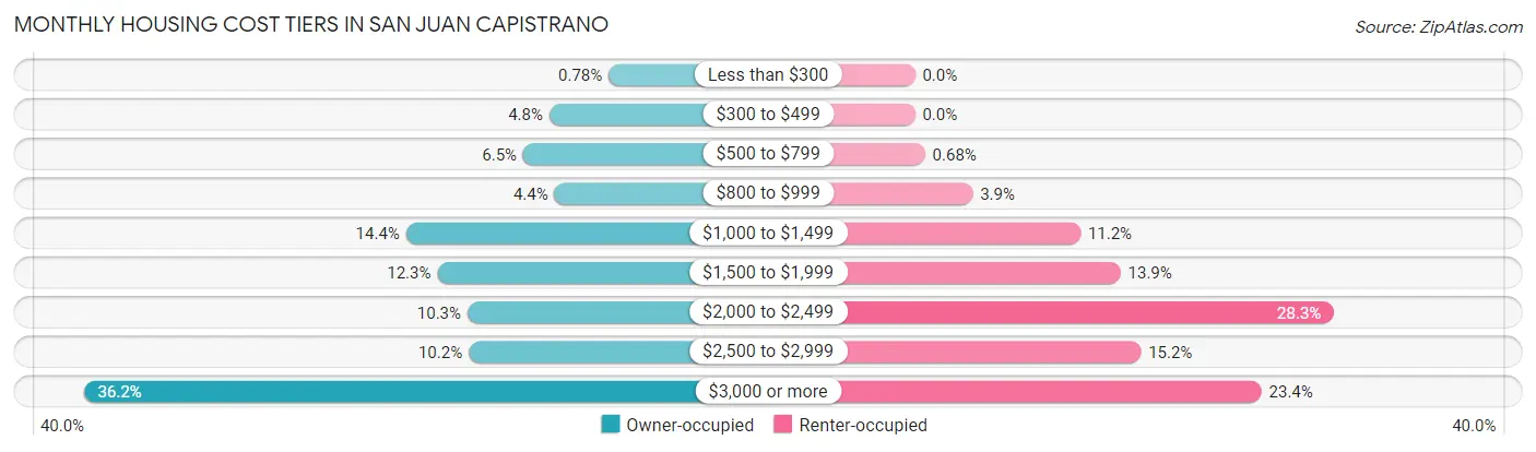 Monthly Housing Cost Tiers in San Juan Capistrano