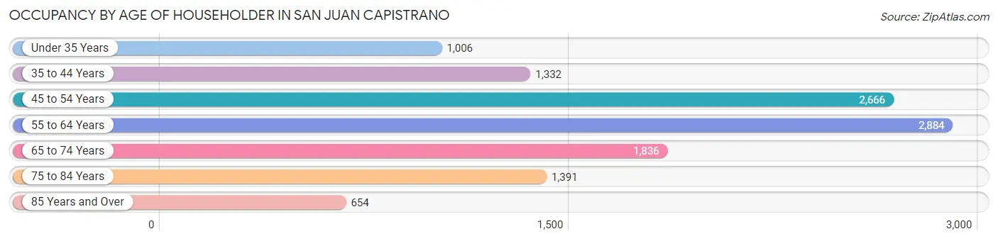 Occupancy by Age of Householder in San Juan Capistrano