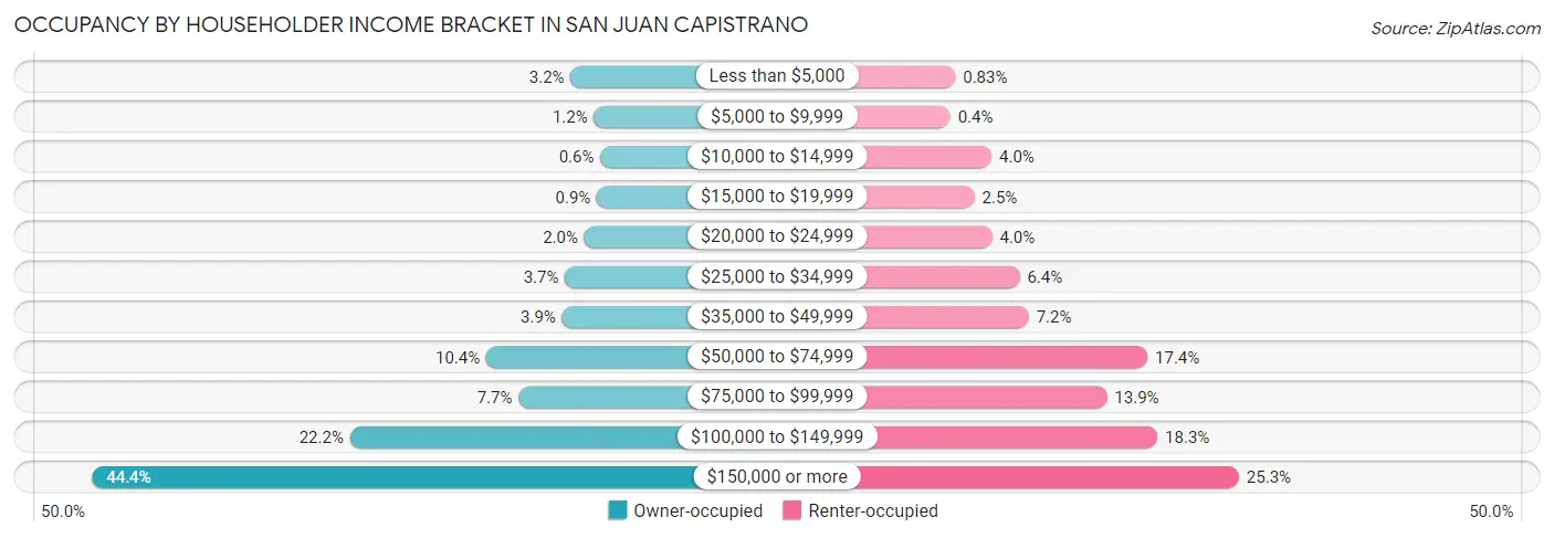 Occupancy by Householder Income Bracket in San Juan Capistrano