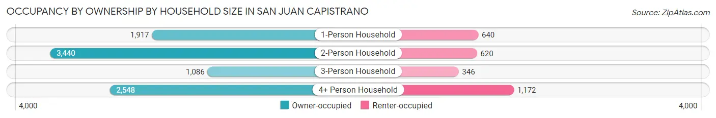 Occupancy by Ownership by Household Size in San Juan Capistrano
