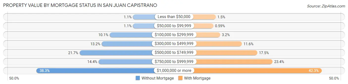 Property Value by Mortgage Status in San Juan Capistrano