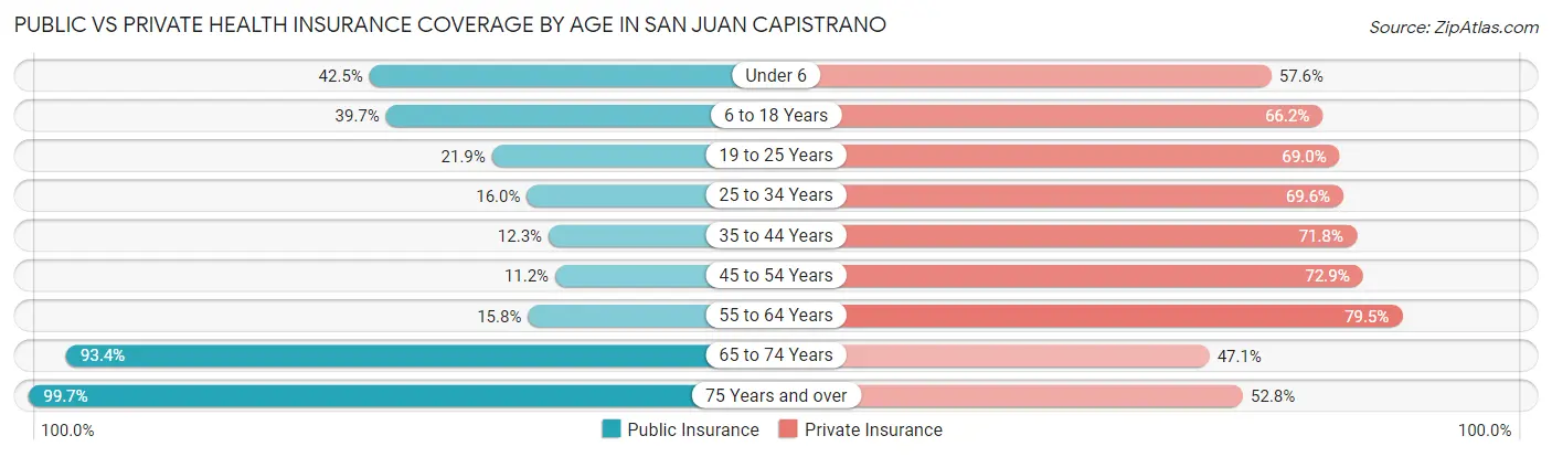 Public vs Private Health Insurance Coverage by Age in San Juan Capistrano