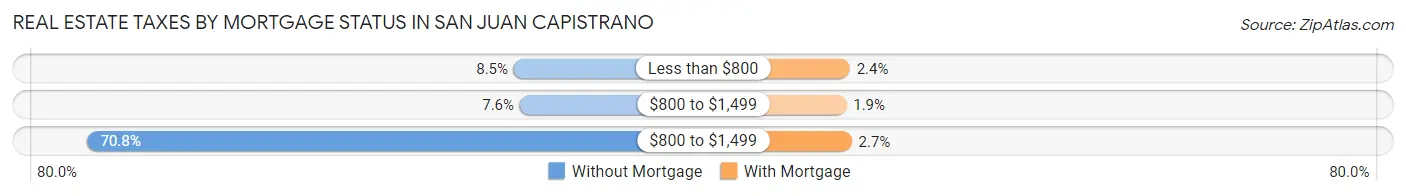 Real Estate Taxes by Mortgage Status in San Juan Capistrano