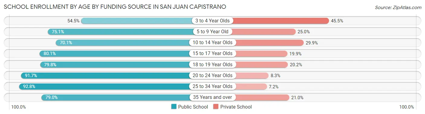 School Enrollment by Age by Funding Source in San Juan Capistrano