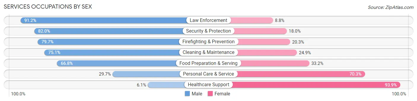 Services Occupations by Sex in San Juan Capistrano