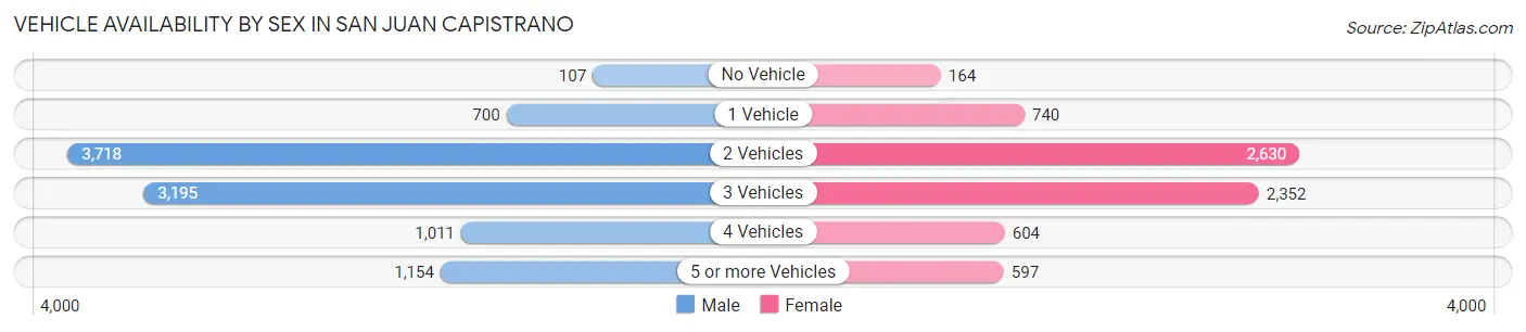 Vehicle Availability by Sex in San Juan Capistrano