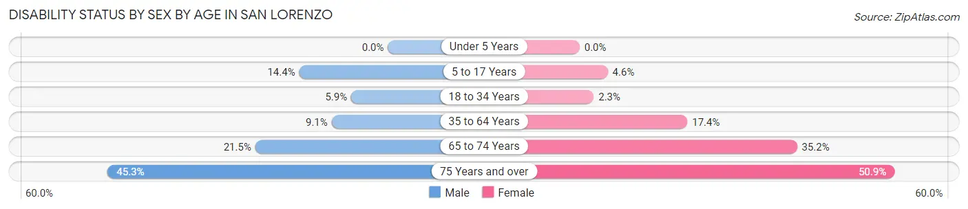Disability Status by Sex by Age in San Lorenzo