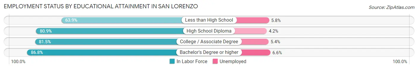 Employment Status by Educational Attainment in San Lorenzo